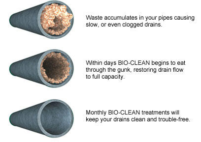 cleaning drains with solution
